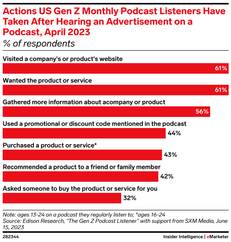 action gen z monthly podcasts listeners have taken after hearing an ad on a podcast