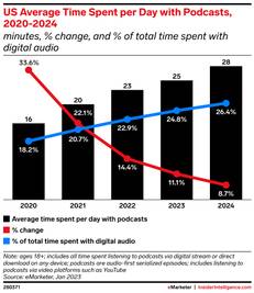 US average time spent per day with podcasts