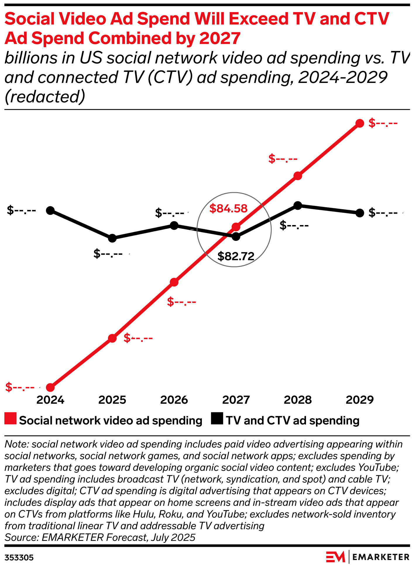 Social Video Ad Spend Will Exceed TV and CTV Ad Spend Combined by 2027