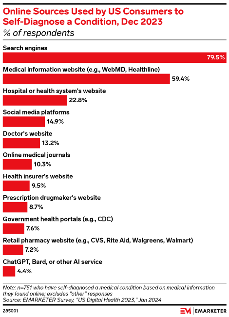 Online Sources Used by US Consumers to Self-Diagnose a Condition, Dec 2023 (% of respondents)